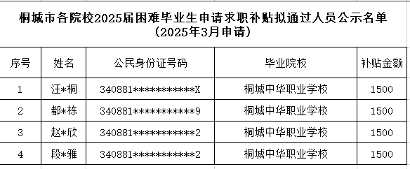 桐城中华职业学校2025届困难学生申请求职补贴公示和名单2